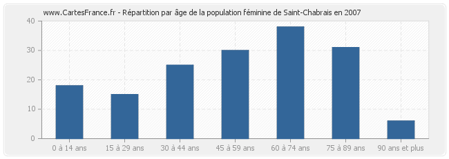 Répartition par âge de la population féminine de Saint-Chabrais en 2007