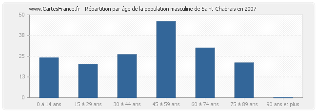 Répartition par âge de la population masculine de Saint-Chabrais en 2007