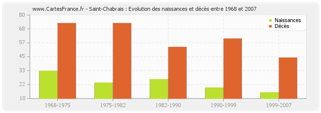 Saint-Chabrais : Evolution des naissances et décès entre 1968 et 2007