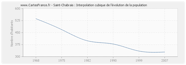 Saint-Chabrais : Interpolation cubique de l'évolution de la population
