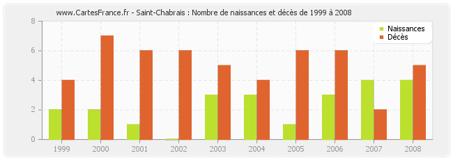 Saint-Chabrais : Nombre de naissances et décès de 1999 à 2008