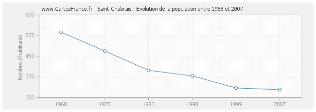 Population Saint-Chabrais
