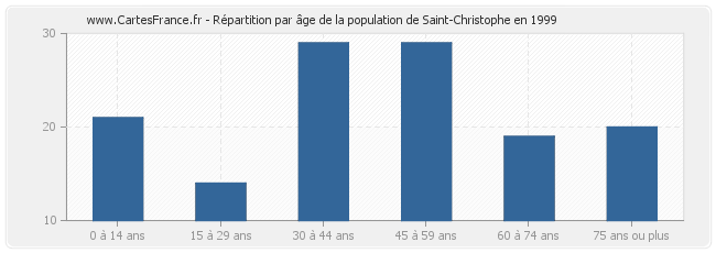 Répartition par âge de la population de Saint-Christophe en 1999