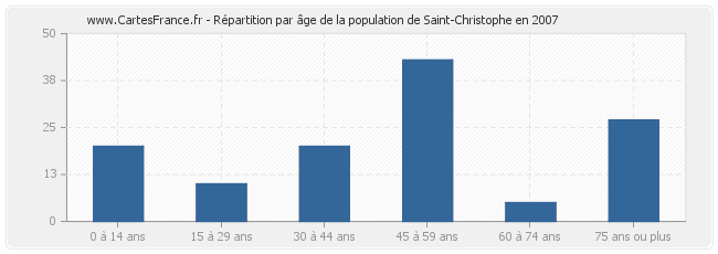 Répartition par âge de la population de Saint-Christophe en 2007