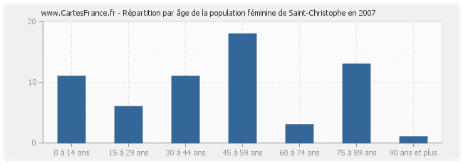 Répartition par âge de la population féminine de Saint-Christophe en 2007