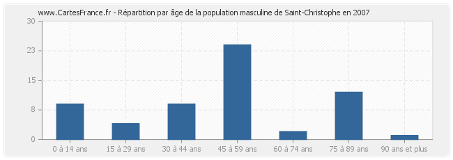 Répartition par âge de la population masculine de Saint-Christophe en 2007