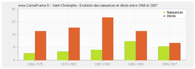 Saint-Christophe : Evolution des naissances et décès entre 1968 et 2007