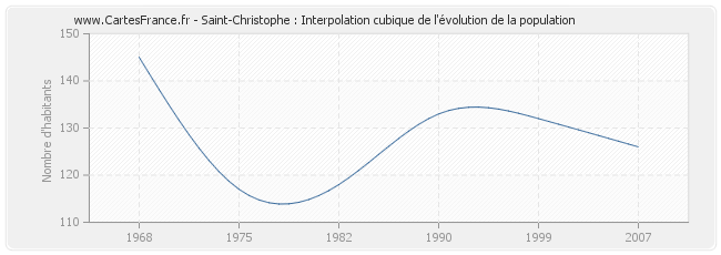 Saint-Christophe : Interpolation cubique de l'évolution de la population