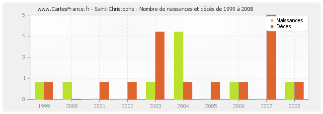 Saint-Christophe : Nombre de naissances et décès de 1999 à 2008