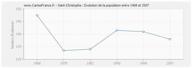Population Saint-Christophe