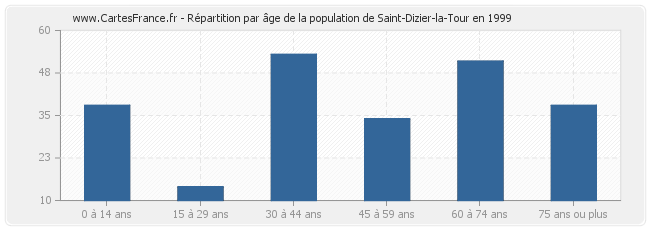 Répartition par âge de la population de Saint-Dizier-la-Tour en 1999
