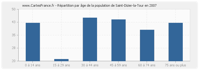 Répartition par âge de la population de Saint-Dizier-la-Tour en 2007