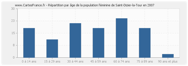 Répartition par âge de la population féminine de Saint-Dizier-la-Tour en 2007