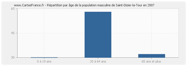 Répartition par âge de la population masculine de Saint-Dizier-la-Tour en 2007