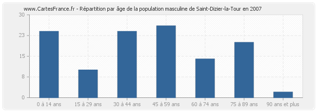 Répartition par âge de la population masculine de Saint-Dizier-la-Tour en 2007