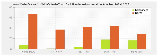 Saint-Dizier-la-Tour : Evolution des naissances et décès entre 1968 et 2007
