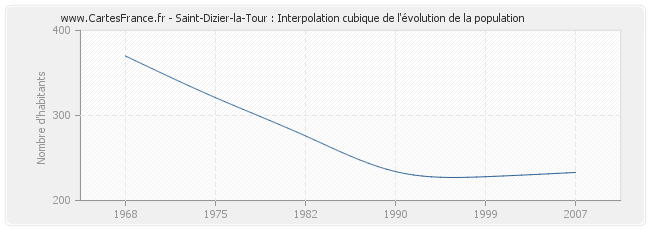 Saint-Dizier-la-Tour : Interpolation cubique de l'évolution de la population