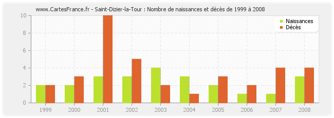 Saint-Dizier-la-Tour : Nombre de naissances et décès de 1999 à 2008