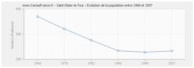 Population Saint-Dizier-la-Tour