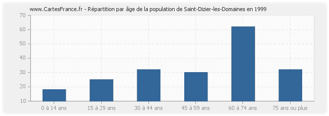 Répartition par âge de la population de Saint-Dizier-les-Domaines en 1999