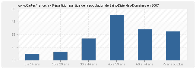 Répartition par âge de la population de Saint-Dizier-les-Domaines en 2007