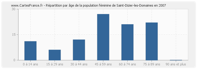 Répartition par âge de la population féminine de Saint-Dizier-les-Domaines en 2007