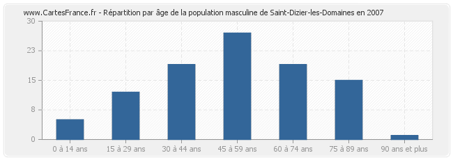 Répartition par âge de la population masculine de Saint-Dizier-les-Domaines en 2007