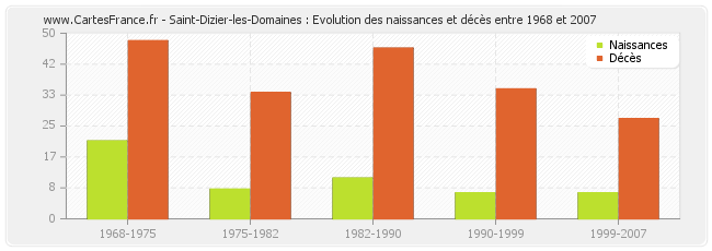 Saint-Dizier-les-Domaines : Evolution des naissances et décès entre 1968 et 2007