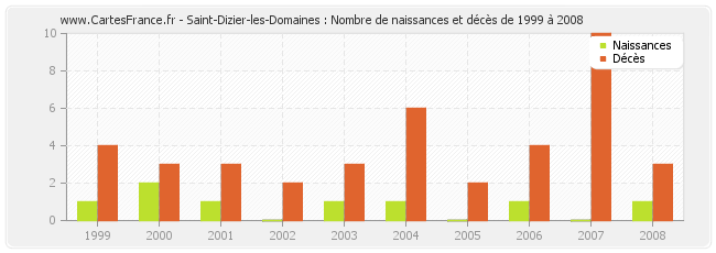 Saint-Dizier-les-Domaines : Nombre de naissances et décès de 1999 à 2008