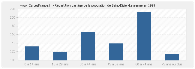 Répartition par âge de la population de Saint-Dizier-Leyrenne en 1999