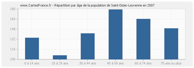 Répartition par âge de la population de Saint-Dizier-Leyrenne en 2007