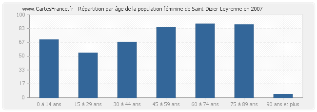 Répartition par âge de la population féminine de Saint-Dizier-Leyrenne en 2007