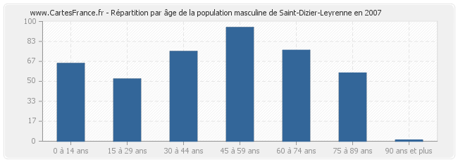 Répartition par âge de la population masculine de Saint-Dizier-Leyrenne en 2007