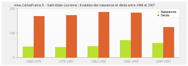 Saint-Dizier-Leyrenne : Evolution des naissances et décès entre 1968 et 2007