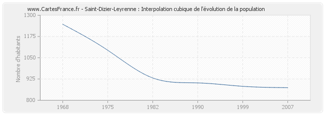 Saint-Dizier-Leyrenne : Interpolation cubique de l'évolution de la population