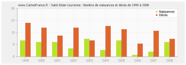 Saint-Dizier-Leyrenne : Nombre de naissances et décès de 1999 à 2008