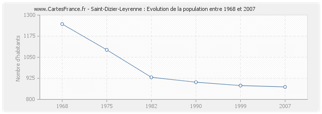 Population Saint-Dizier-Leyrenne