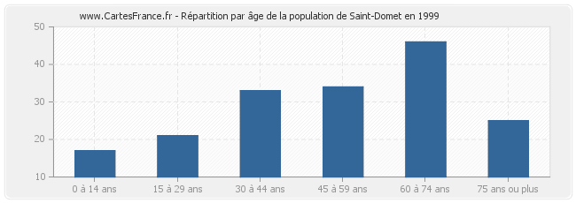 Répartition par âge de la population de Saint-Domet en 1999