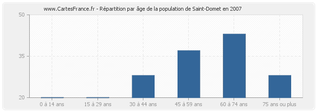 Répartition par âge de la population de Saint-Domet en 2007