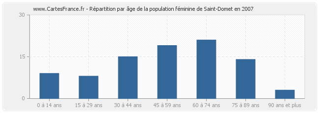 Répartition par âge de la population féminine de Saint-Domet en 2007