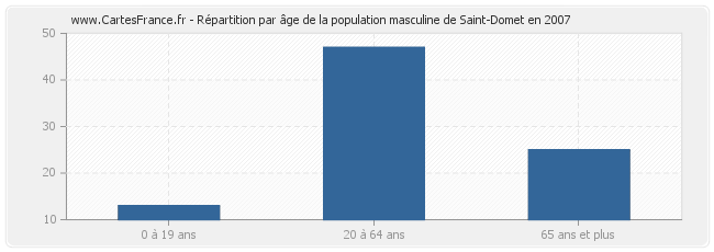 Répartition par âge de la population masculine de Saint-Domet en 2007