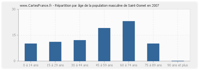 Répartition par âge de la population masculine de Saint-Domet en 2007