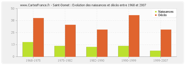 Saint-Domet : Evolution des naissances et décès entre 1968 et 2007