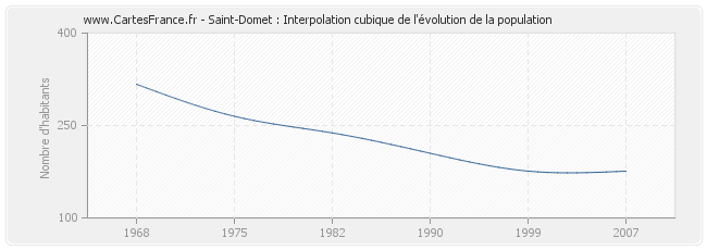 Saint-Domet : Interpolation cubique de l'évolution de la population