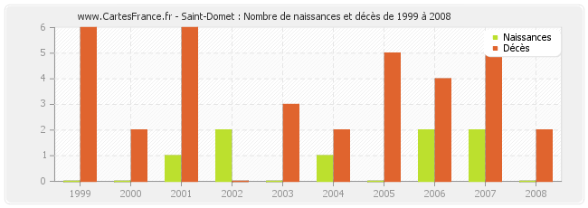 Saint-Domet : Nombre de naissances et décès de 1999 à 2008