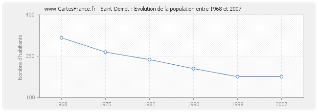 Population Saint-Domet