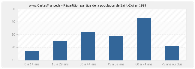 Répartition par âge de la population de Saint-Éloi en 1999