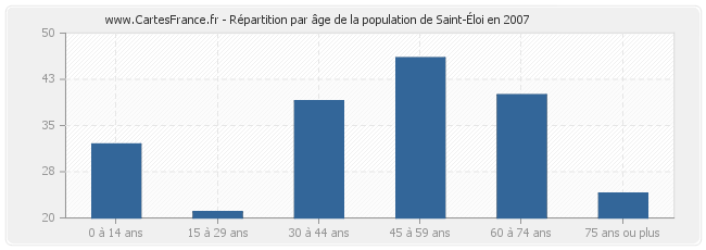 Répartition par âge de la population de Saint-Éloi en 2007