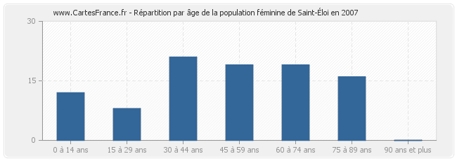 Répartition par âge de la population féminine de Saint-Éloi en 2007