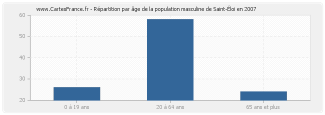 Répartition par âge de la population masculine de Saint-Éloi en 2007